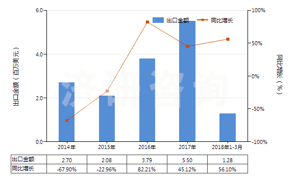 2014-2018年3月中國(guó)非自推進(jìn)鏟運(yùn)機(jī)(HS84306920)出口總額及增速統(tǒng)計(jì)